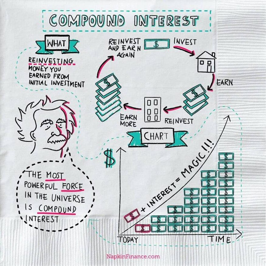 Compound Interest, Napkin Finance