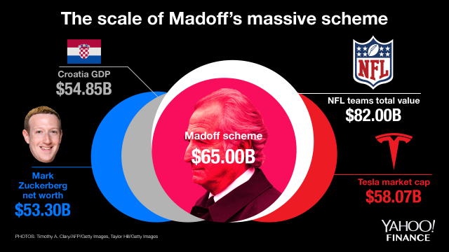 Bernie Madoff's Scheme Scale, Yahoo Finance