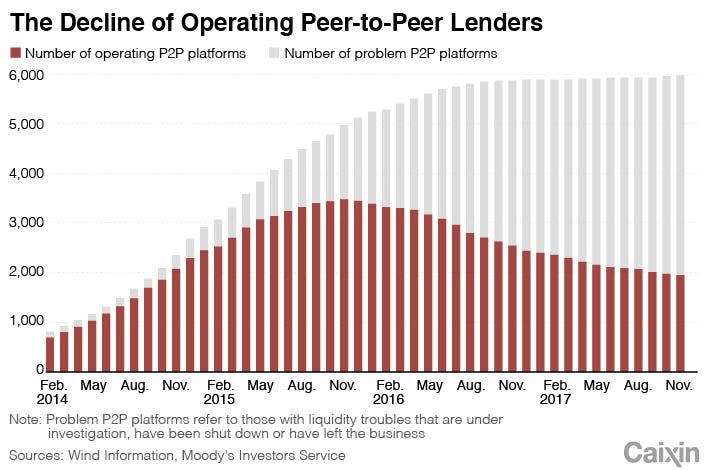 The Decline of Operating Peer-to-Peer Lenders, Caixin Global