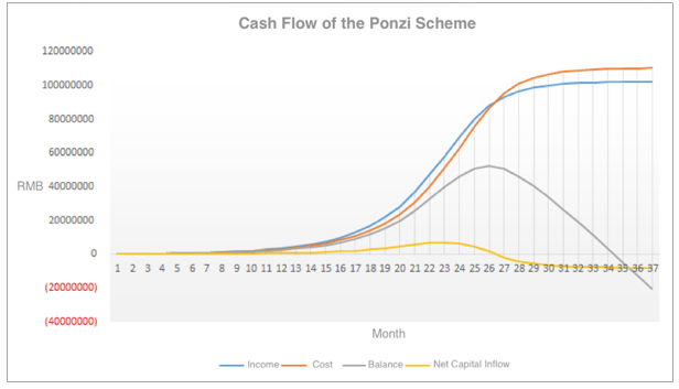 The Cash Flow Model of the Ponzi Scheme with a 30% User Growth Rate