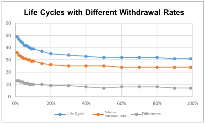 Life Cycles with Different Withdrawal Rates