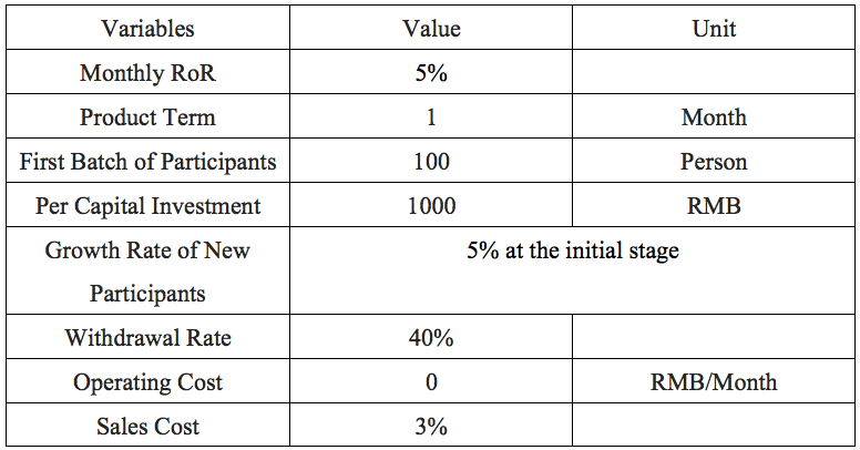 Initial Values of Project