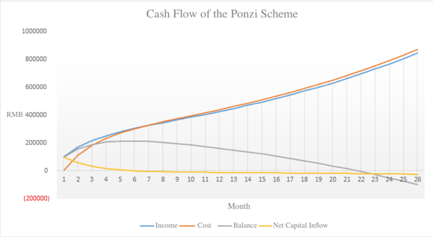 Simulation: Cash Flow Table of the Ponzi Scheme