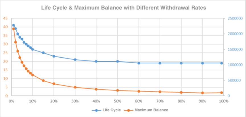 Life Cycle & Maximum Balance with Different Withdrawal Rates