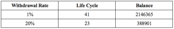 Withdrawal Rate: 1% vs 20%