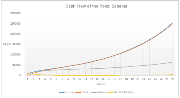 A Sustainable Ponzi Scheme Model